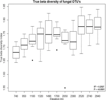Figure 5.  Beta diversity of fungi assemblages along the elevation on Mt. Norikura. Beta diversity increased with 