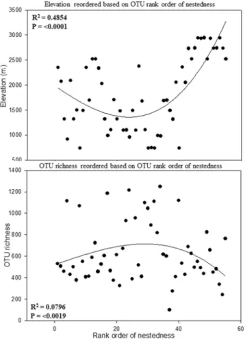 Figure 7.  Rank order nestedness of fungal OTU’s on Mt. Norikurare ordered with elevation (m) and OTU 