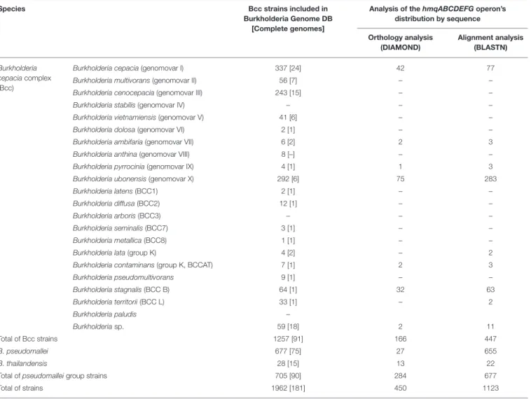 TABLE 1 | The hmqABCDEFG operon distribution in Burkholderia cepacia complex.