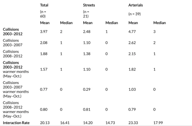 Table 2 presents the Spearman's correlation coefficients between pedestrian collision counts in different time periods and interactions observed per intersection