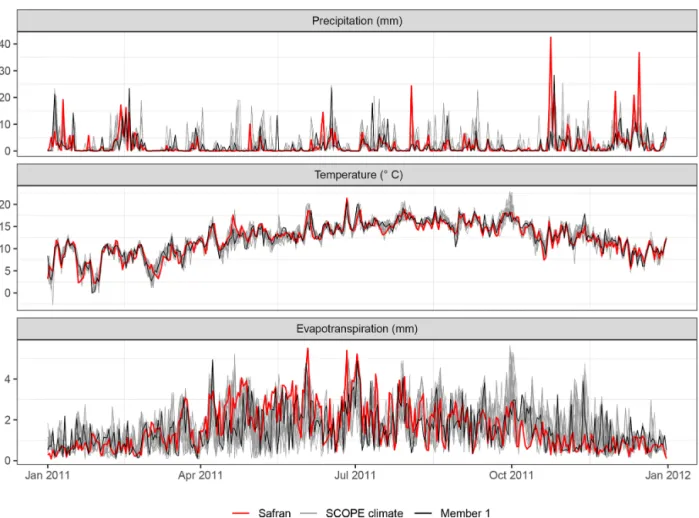 Figure 8. Precipitation, temperature, and reference evapotranspiration reconstructed series from SCOPE Climate compared to Safran in 2011 at a daily time step for the Finistère grid cell (see Fig