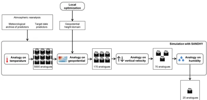 Figure 1. Synthetic diagram showing the sequence of analogy steps in the SANDHY method to reconstruct precipitation and temperature over a given climatically homogeneous zone and for a specific target date.