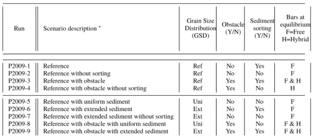 Table 1. Scenarios studied.