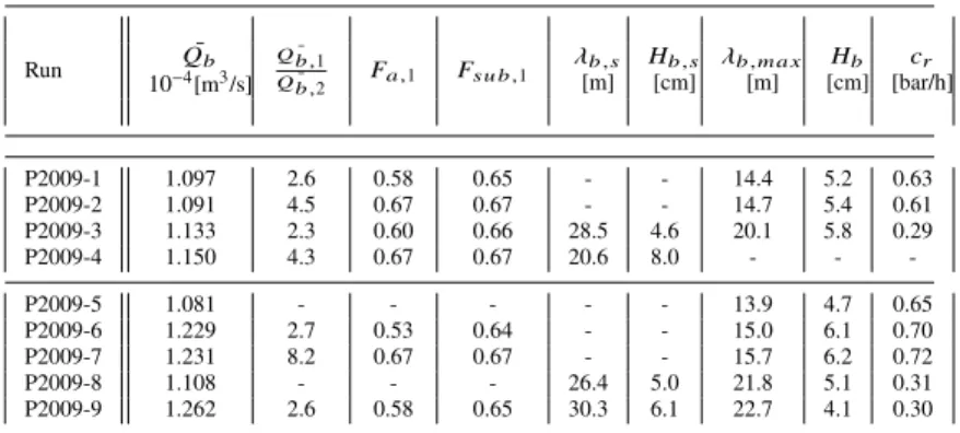 Table 2. Sediment transport and observed bar characteristics for the studied scenarios.