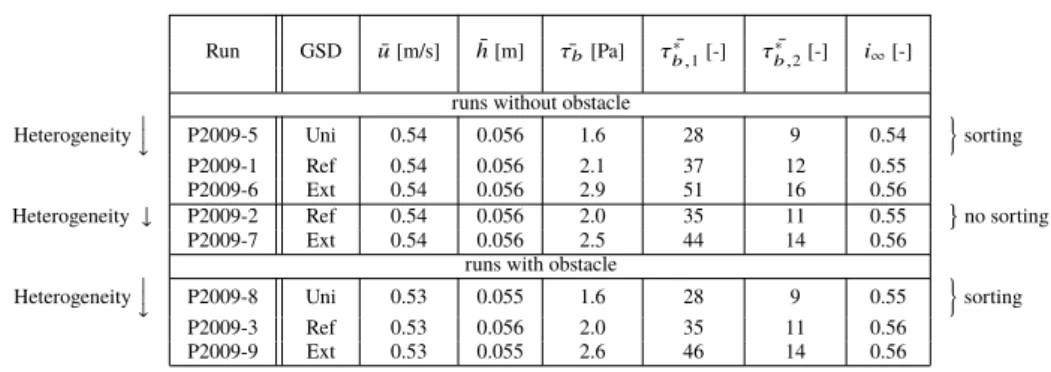 Table 4. Values of the representative hydraulic parameters obtained at t = 280.000 s for the numerical runs using various GSDs and sediment layer thicknesses.
