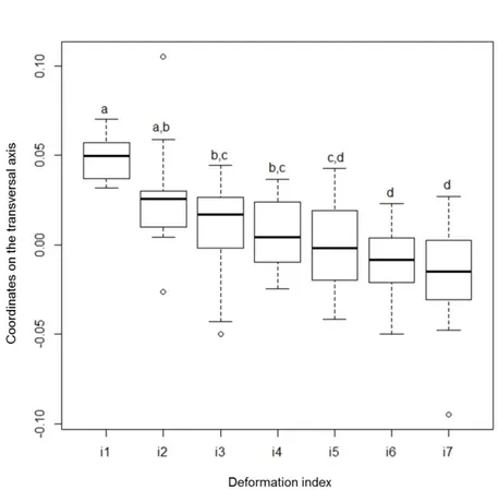 Figure 5. Coordinates of GGRT individuals, projected on the transversal axis shown in Figure 4, for  each deformation index