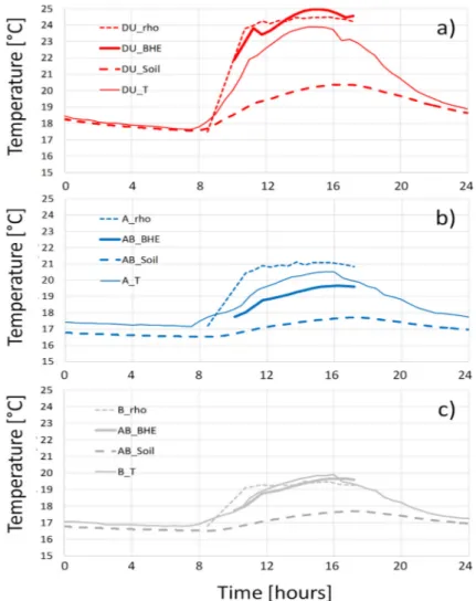 Figure 10. Comparison of the temperatures obtained from: Local direct measurements (continuous  lines _T), numerical simulations (bold lines, inside the BHEs _BHE, dashed lines outside them _Soil)  and inverted resistivity data (Equation (3), dashed lines 