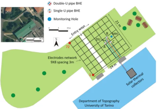 Figure 1. Borehole thermal energy storage (BTES) system in Grugliasco with the disposition of the  electrodes for the time-lapse 3D electrical resistivity tomography (ERT) acquisitions and plant  connection; red pipes are inflow; blue pipes are outflow