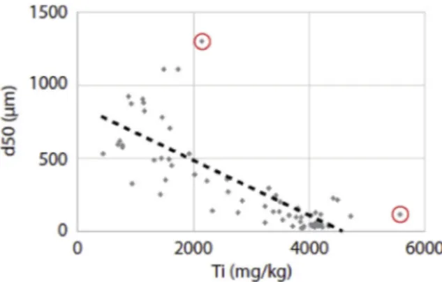 Fig. 1. Linear regression between Ti concentration and the d50 value (grain-size analysis) showing a negative and signiﬁcant relationship (y ¼ 0.1883x þ 863.54)