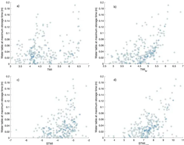 Figure 10. Scatter plots of simulated water table level at peak subsurface storage and different topographic wetness indices for the reference simulation: (a) TWI of surface topography, (b) TWI br of soil-bedrock interface, (c) STWI sat (equation (2)), and