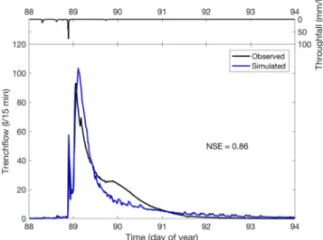 Figure 3. Observed and modeled trenchflow for the 30 March 2002 thunderstorm simulation