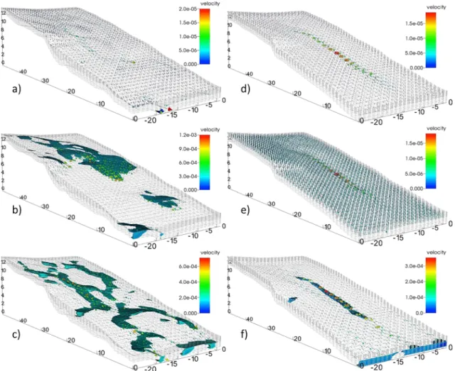 Figure 6. Snapshots of simulated Darcy velocity and extent of water buildup (shown by isovolumes bounded by pressure head values between 0 and 0.3 m) over the soil-bedrock interface for (a–c) the Reference scenario and (d–f) the Parallel_2 scenario, at tim