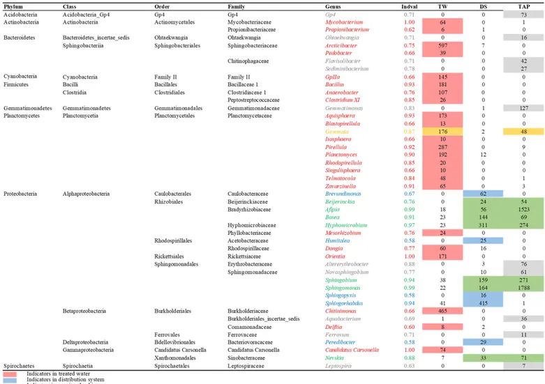 Table 2. Number of sequences of indicator species (at genus level) in treated water, distribution system, and taps from premise plumbing (α = 0.05).