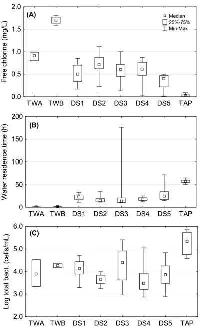 Figure 2. Box plots showing the water quality across the subsystems (treated water (TW), distribution  system (DS), and building plumbing (TAP)): (A) Free chlorine, (B) water residence time, and (C) log  of total bacterial counts