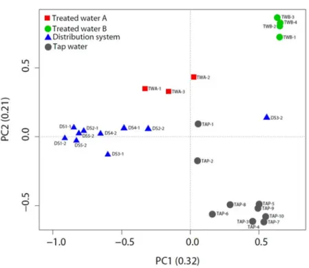 Figure 4. Ordination plot of principal component analysis (PCA) showing distribution of samples