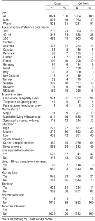 Table 1. Distributions of selected characteristics of vestibular schwan- schwan-noma cases and controls in the risk analyses of loud noise exposure:  International Interphone Study, 2000–2004.