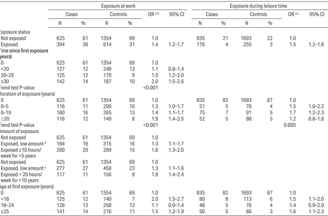 Table 3. Odds ratios (OR) fo r vestibular schwannoma acc ording to loud noise exposure by exposure status, time since first exposure, duration, amount  of exposure and age at first exposure: International Interphone Study, 2000–2004