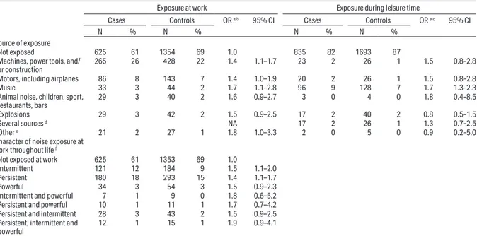 Table 4. Odds ratios (OR) for vestibular schwannoma according to source and characteristics of noise exposure: International Interphone Study,  2000–2004