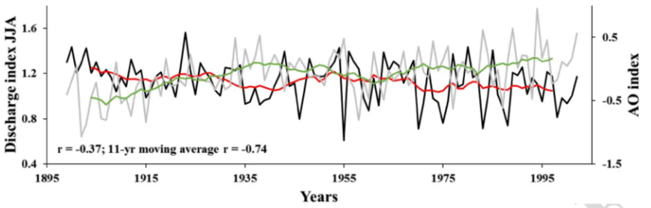 Fig. 6    Summer discharge reconstruction from tree-ring isotopes (black line) inversely correlating with the summer AO index (grey line)