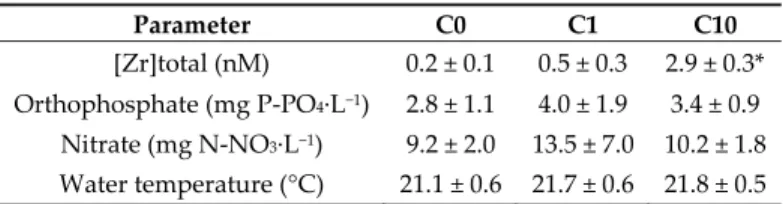 Table 1. Physicochemical parameters (mean ± standard error; n = 3) in the C0, C1, and C10 exposure 