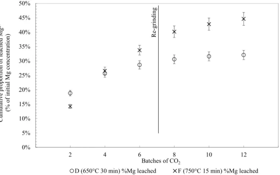 Figure 4. The Mg 2+  leached (expressed in percent of initial Mg 2+  concentration in the solid) for samples 