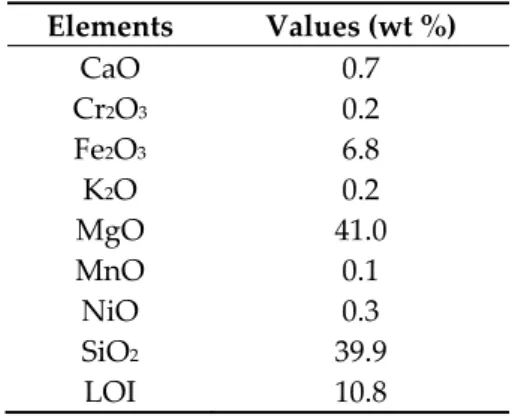 Table 1. Size distribution of the sample. 