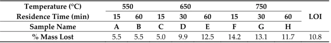 Table 4. Mass lost during each thermal treatment, expressed as percent of initial mass of sample