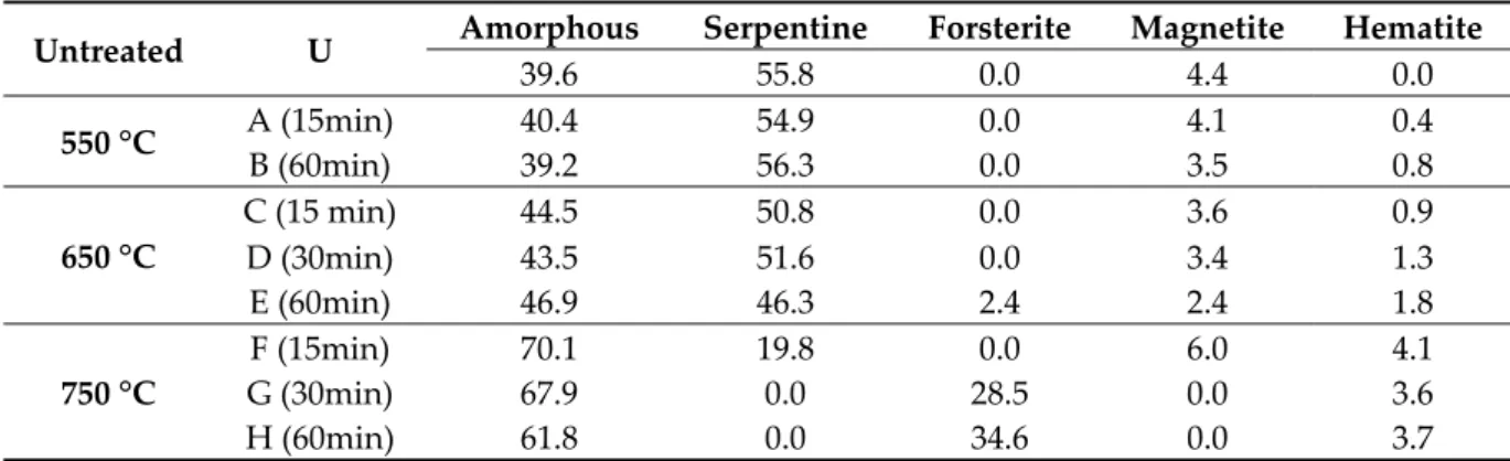 Table 5. Mineral composition using Rietveld refinements on XRD patterns, given in wt %