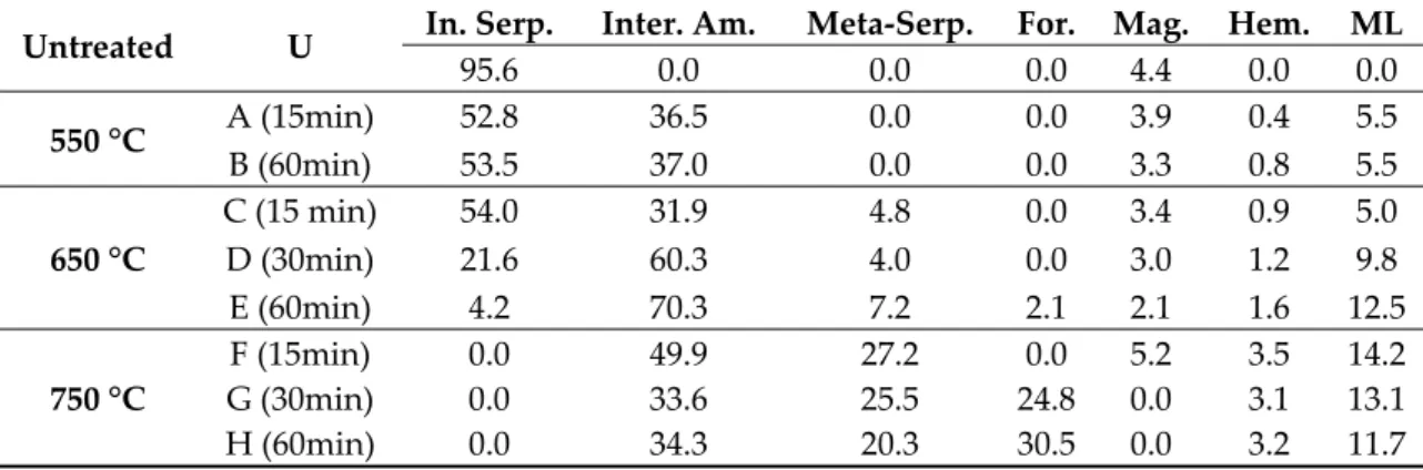 Table 6. Mineralogical compositions based on Rietveld refinements, expressed in grams per 100 g of 