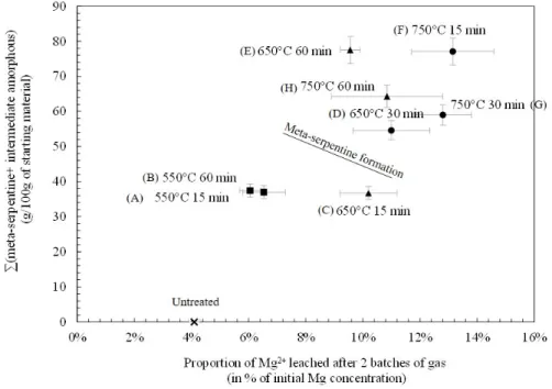 Figure 3. Extracted plotted against the quantity of amorphous phases, being the sum of the 