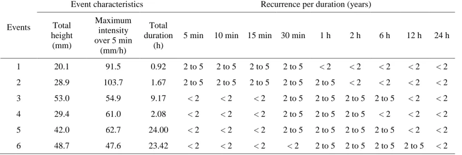 Table 1. Characteristics of the selected six rainfall events, with return periods of two to five years for durations ranging from 5 min to  24 h 