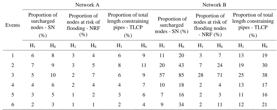Table 2. Proportion of surcharged nodes, of nodes at risk of flooding and of total length constraining pipes in Networks A and B for  the six selected rainfall events and the short-term (H1) and long-term (H6) horizons 