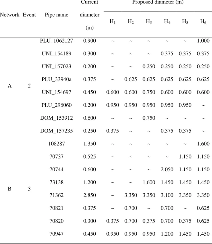 Table 3. Partial list of constraining pipes with their current and upgraded diameters for  the six horizons for Network A (Event 2) and for Network B (Event 3) (~ means that the  current diameter is adequate) 