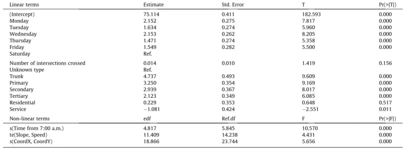 Fig. 6. Temporal trend of noise exposure.