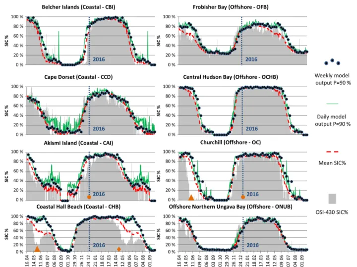 Figure 6. IcePAC weekly and daily P = 90 % outputs (i.e. it represents a value of SIC % for which there is a 90 % probability that it is equal to or lower than the given SIC % level) versus OSI-430 SIC % observations for the 2015–2016 sea ice season