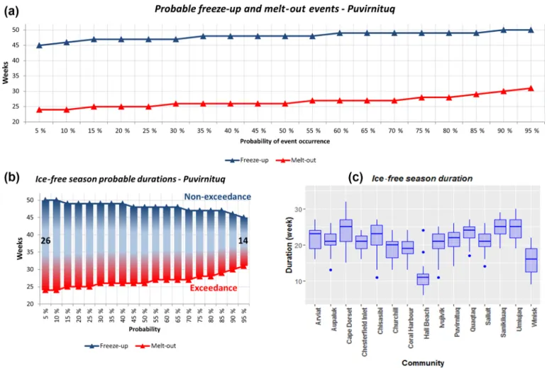 Figure 9. Probable freeze-up and melt-out events for the coastal community of Puvirnituq (a), the range of probable ice-free season duration for the same community (b), and probable ice-free season lengths for all coastal communities of the HBS (c).