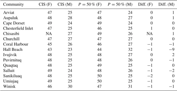 Table 1. Comparison between the CIS atlas and IcePAC p = 50 % modelled occurrence weeks for the freeze-up and melt-out events at selected sites in the HBS