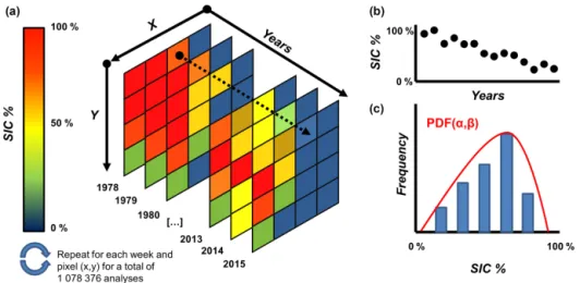 Figure 2. The process of frequency modelling from series building to model fit. (a) The SIC % data stacking and series building for every pixel in the simulation domain