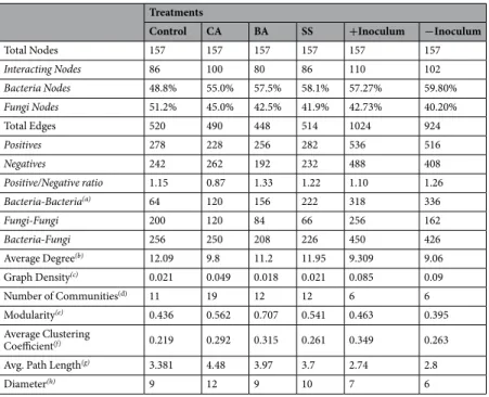 Table 1.  Topological parameters of network analysis based on Spearman and Pearson correlations