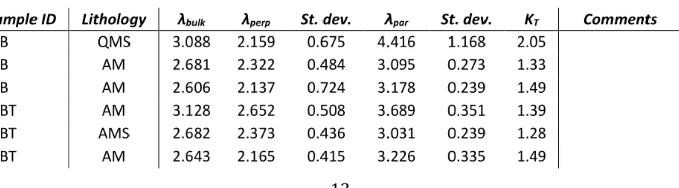 Table 2 Thermal conductivity λ (W m -1  K -1 ) and anisotropy factor K