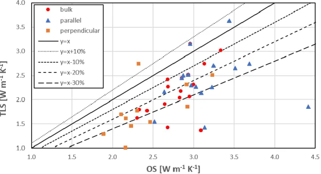 Figure 2 Comparison between OS and TLS bulk, parallel and perpendicular values of thermal conductivity 383 