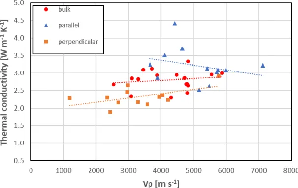 Figure 3 Relationship between thermal conductivity (OS technique) and P-wave velocity