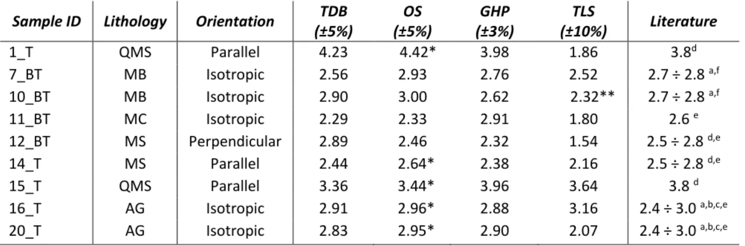 Table 5 Comparison of thermal conductivity results of dataset2 measured with the four techniques (see 412 