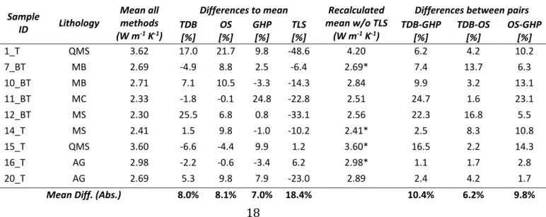 Table 6 Comparison of thermal conductivity results for dataset2.  445  Sample  ID  Lithology  Mean all methods  (W m -1  K -1 ) 