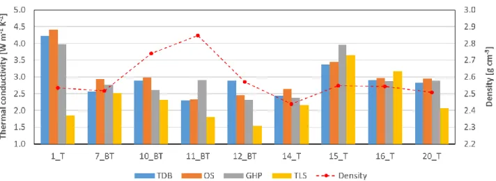 Figure 7 Comparison between thermal conductivity and density in dataset2.  477 