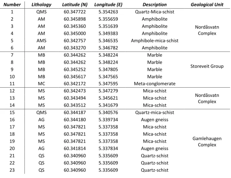 Table  1  List  of  the  collected  samples.  Acronyms:  QMS  (quartz-mica-schist);  AM  (amphibolite);  AMS 122 