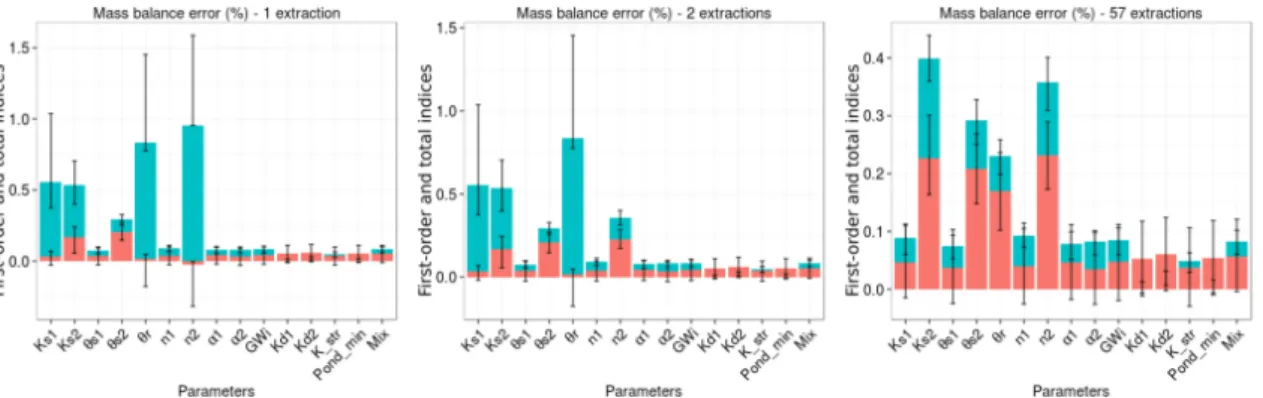 Figure 9. Comparison of first-order and total indices for mass balance error for tebuconazole according to the chosen extraction threshold for extreme values.