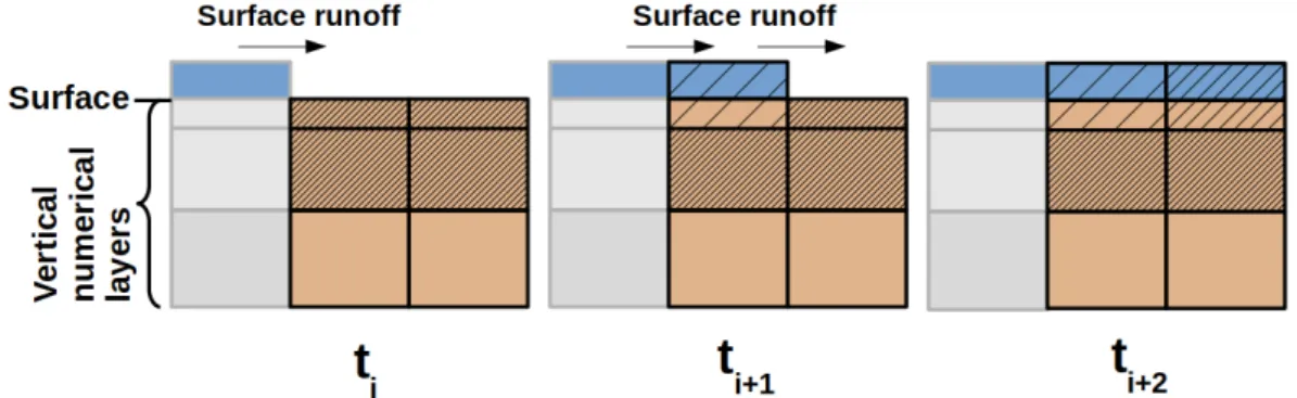Figure 1. Example of mixing subroutine activated by an incoming surface runoff: If a surface cell is ponded, solute concentration is set equal between the surface water and the first numerical layer.