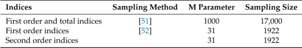 Table 2 summarizes the different analyses carried out for the study. The methods from [ 51 , 52 ] are used to determine, respectively, the first order and total Sobol indices, and the first order and second order Sobol indices