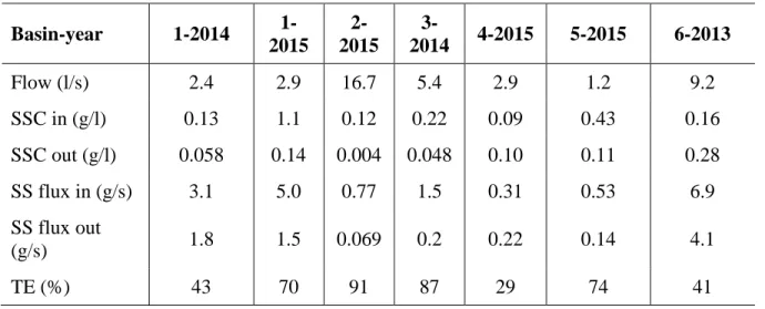 Table  2.  Characteristics of the seven basin-years used for modelling. Average values  are computed on the full time series